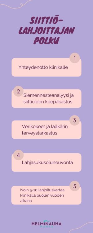 Infografiikka: Siittiölahjoittajan polku: 1. Yhteydenotto klinikalle, 2. Siemennesteanalyysi ja siittiöiden koepakastus, 3. Verikokeet ja lääkärin terveystarkastus, 4. Lahjasukusoluneuvonta, 5. Noin 5-10 lahjoituskertaa klinikalla puolen vuoden aikana