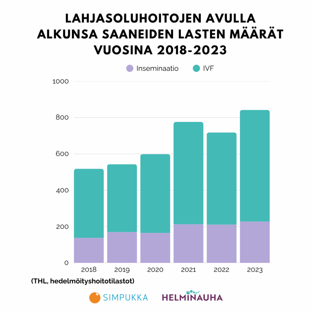 Pylväsdiagrammi, lahjasoluhoitojen avulla alkunsa saaneet vuosina 2018-2023